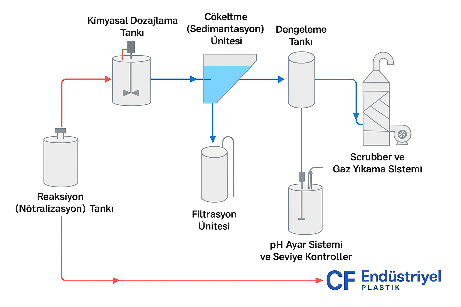 Scrubber Tankı (PP–PE) Teknik Çizim